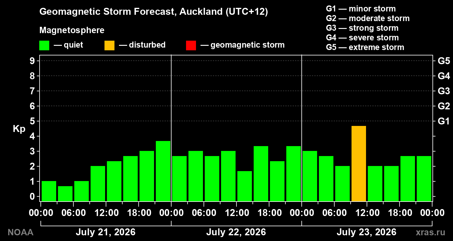 Geomagnetic index Kp forecast for three days