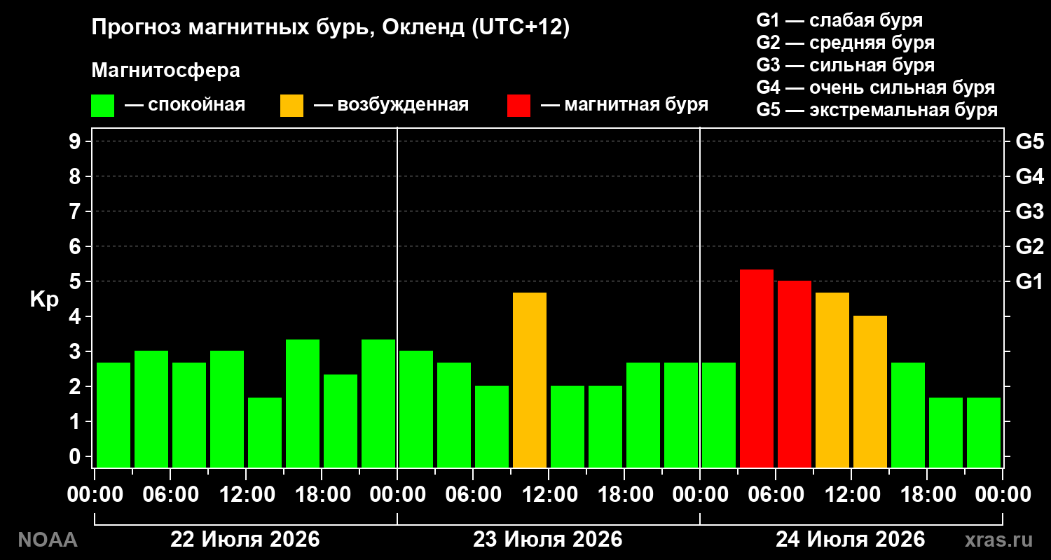 Прогноз геомагнитного индекса Kp на трое суток