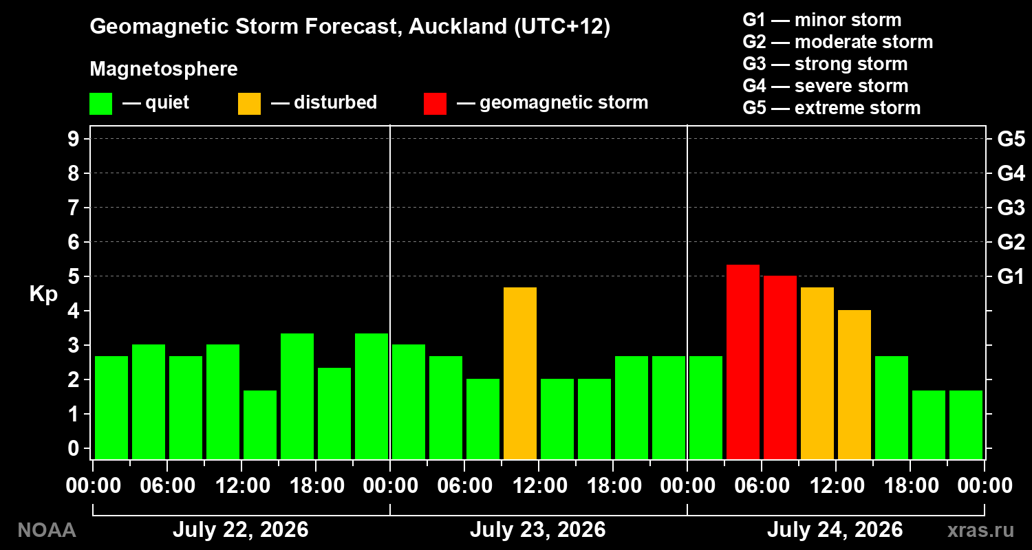 Geomagnetic index Kp forecast for three days
