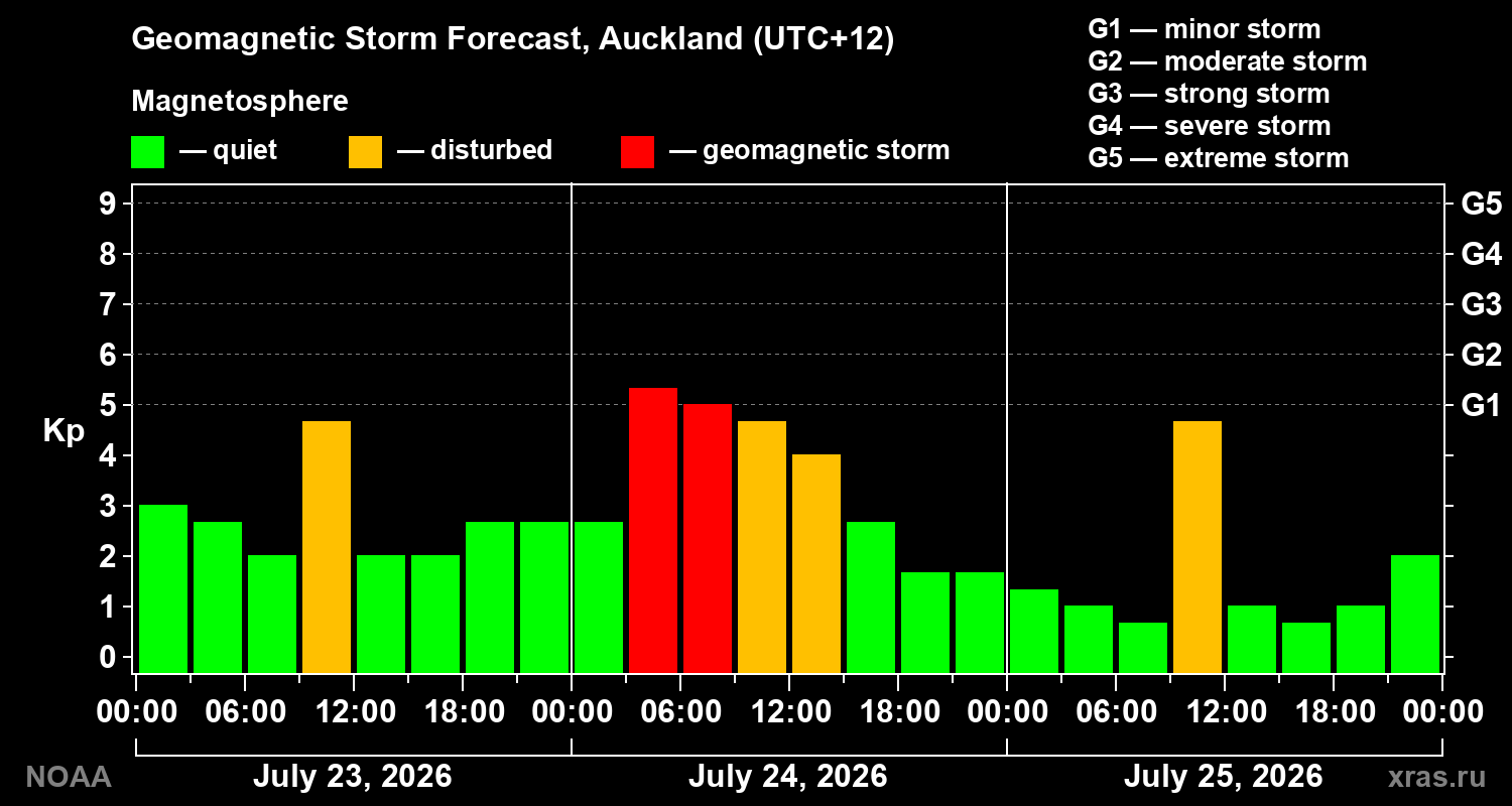 Geomagnetic index Kp forecast for three days