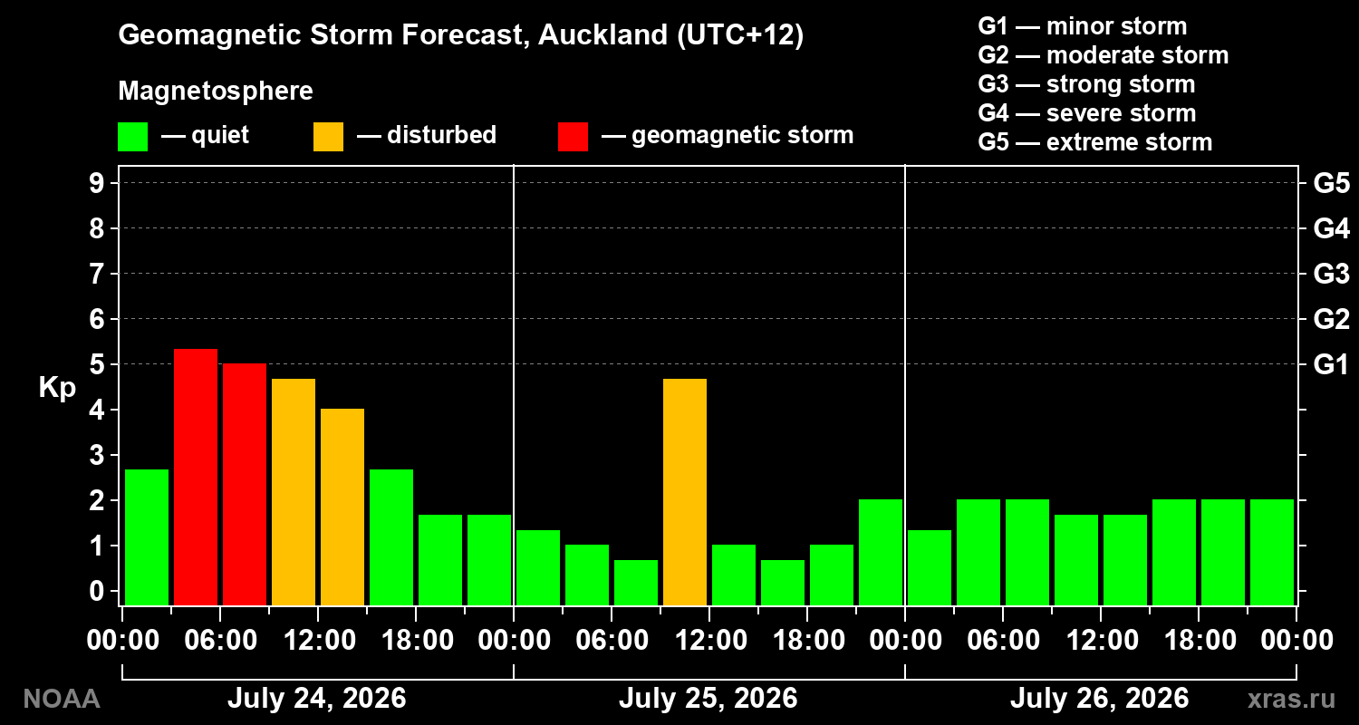Geomagnetic index Kp forecast for three days