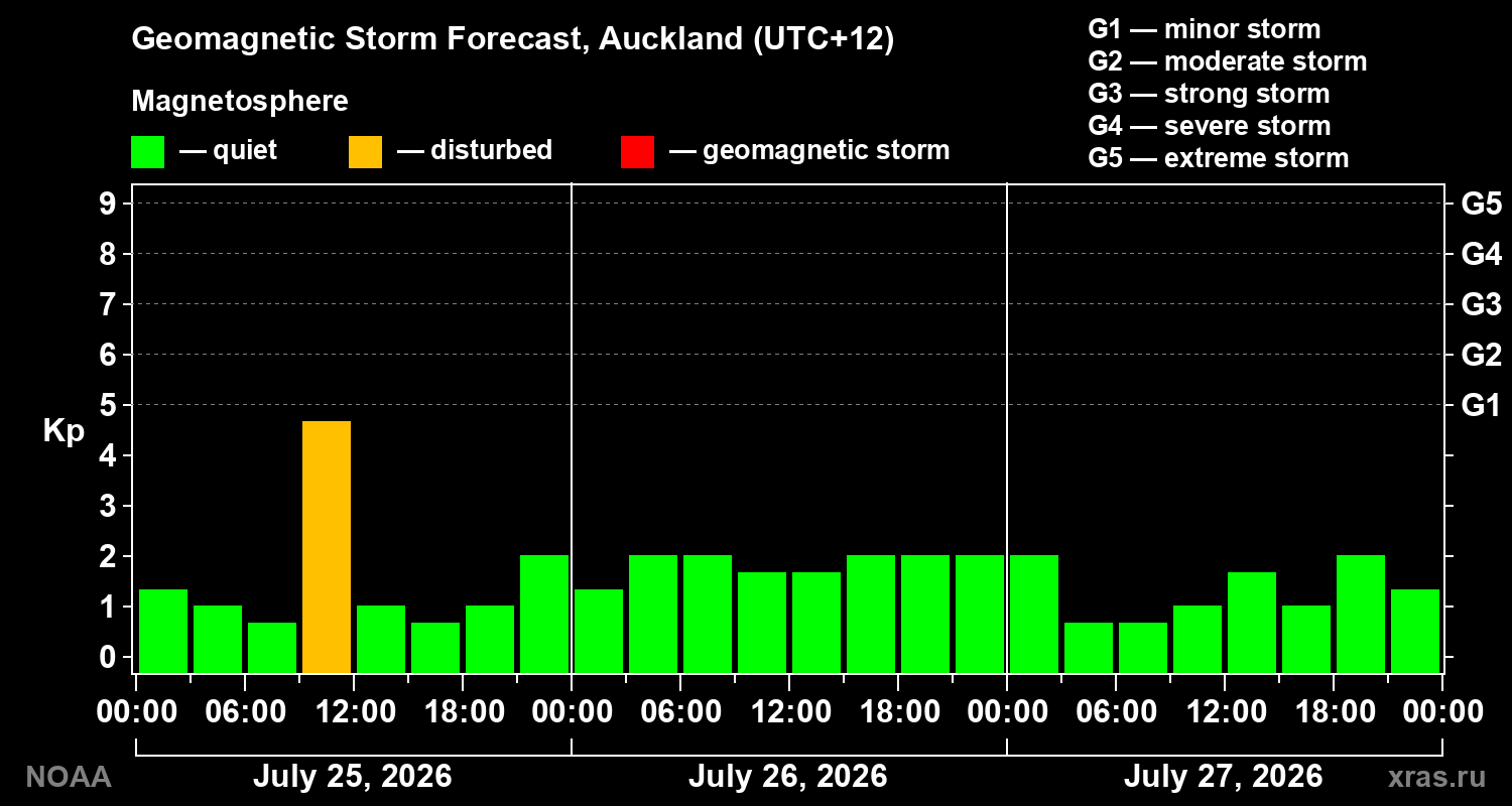 Geomagnetic index Kp forecast for three days