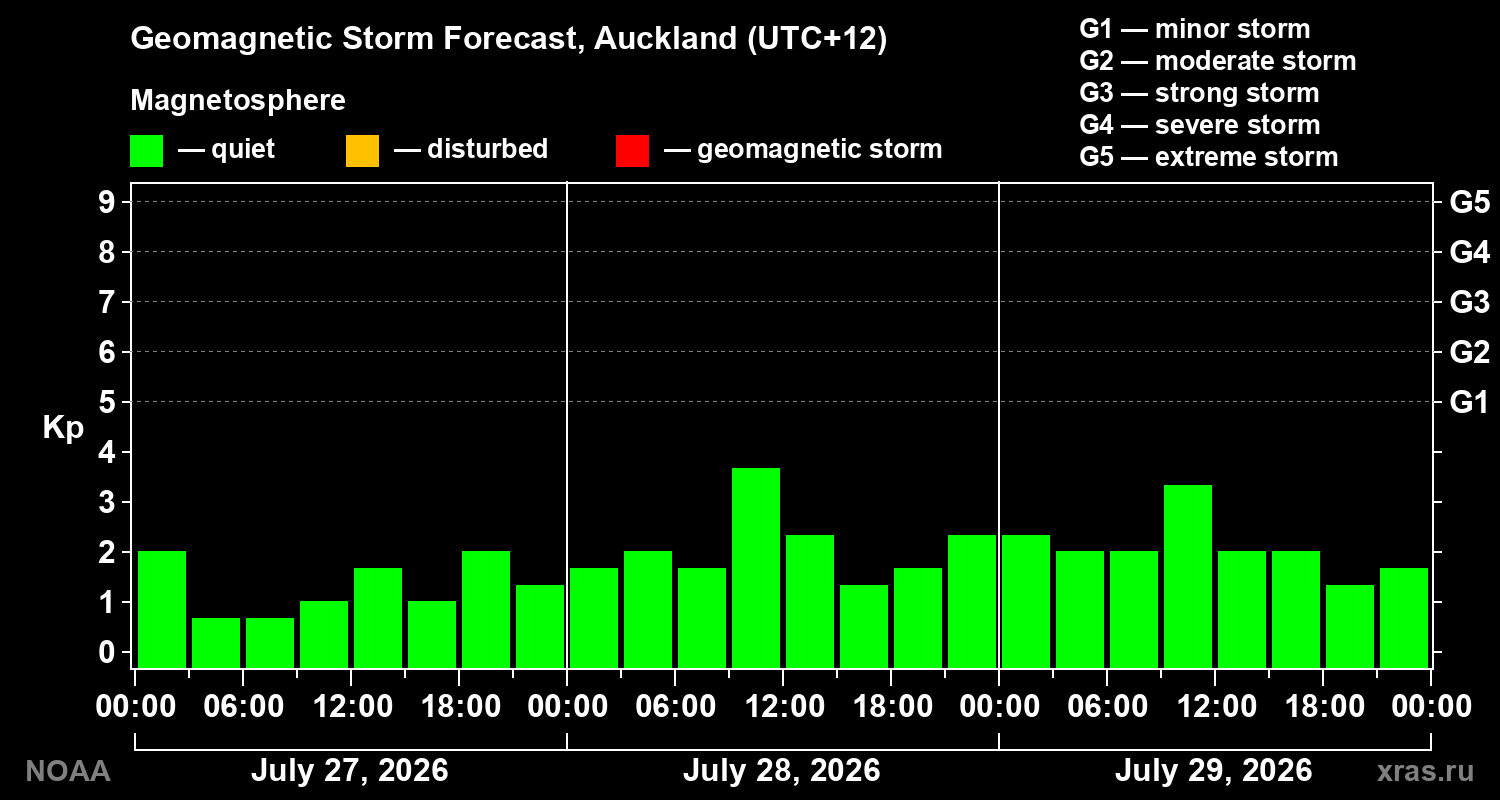 Geomagnetic index Kp forecast for three days