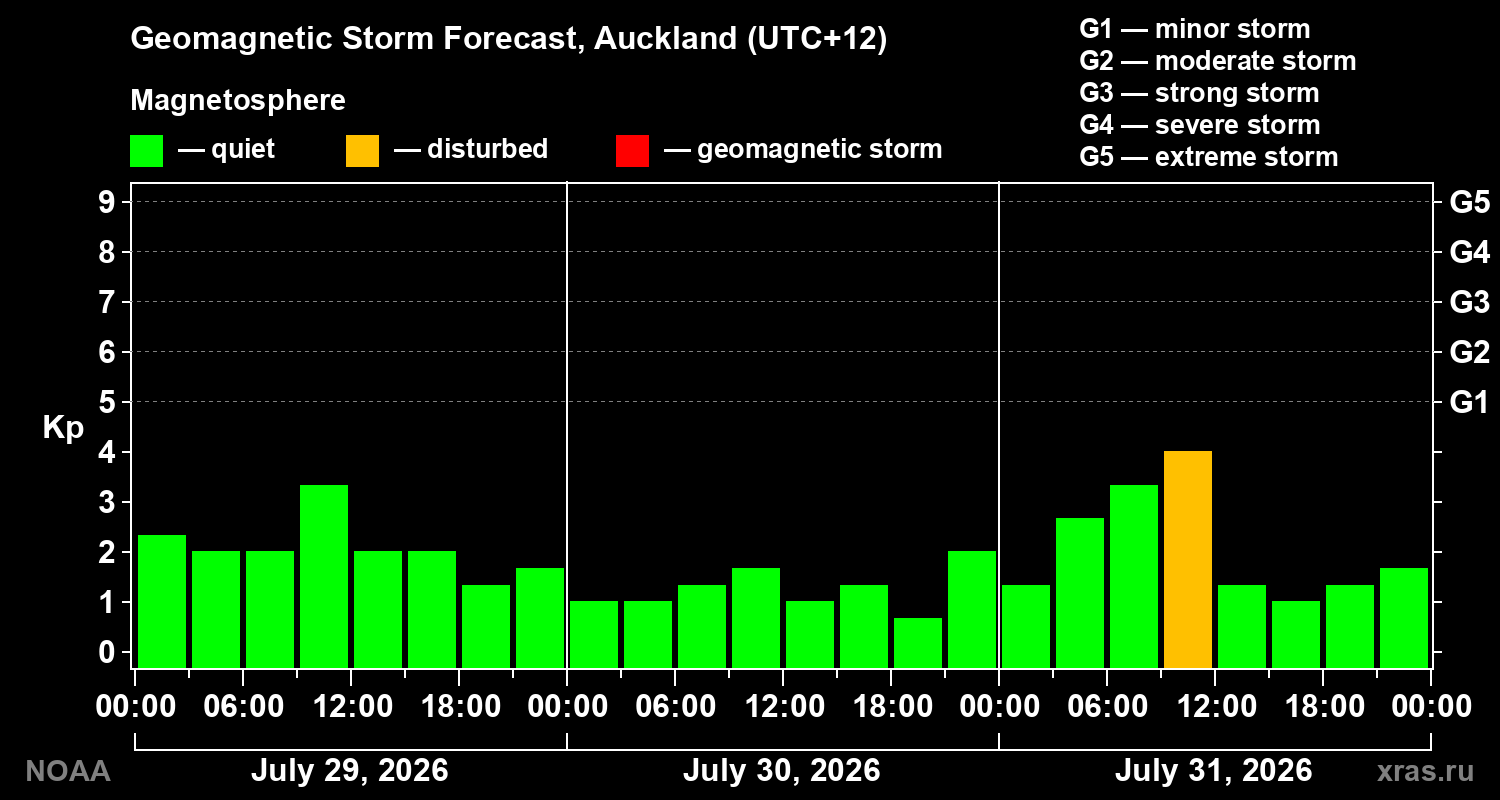 Geomagnetic index Kp forecast for three days