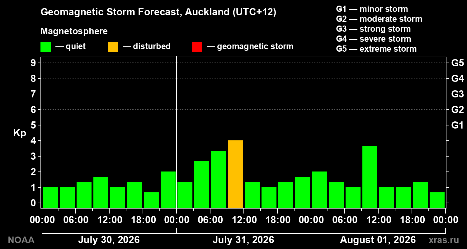 Geomagnetic index Kp forecast for three days