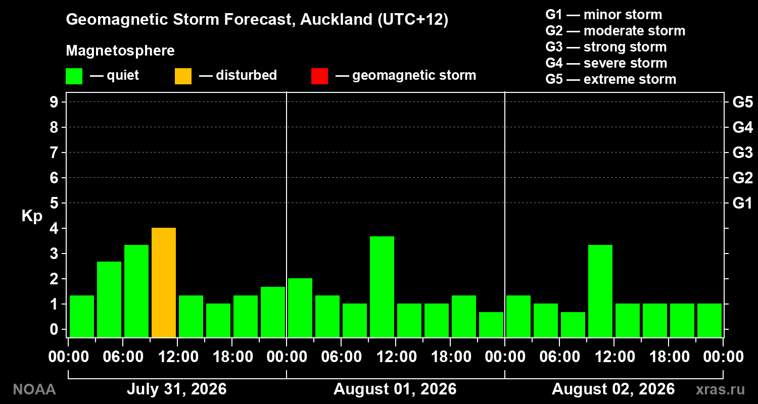 Geomagnetic index Kp forecast for three days