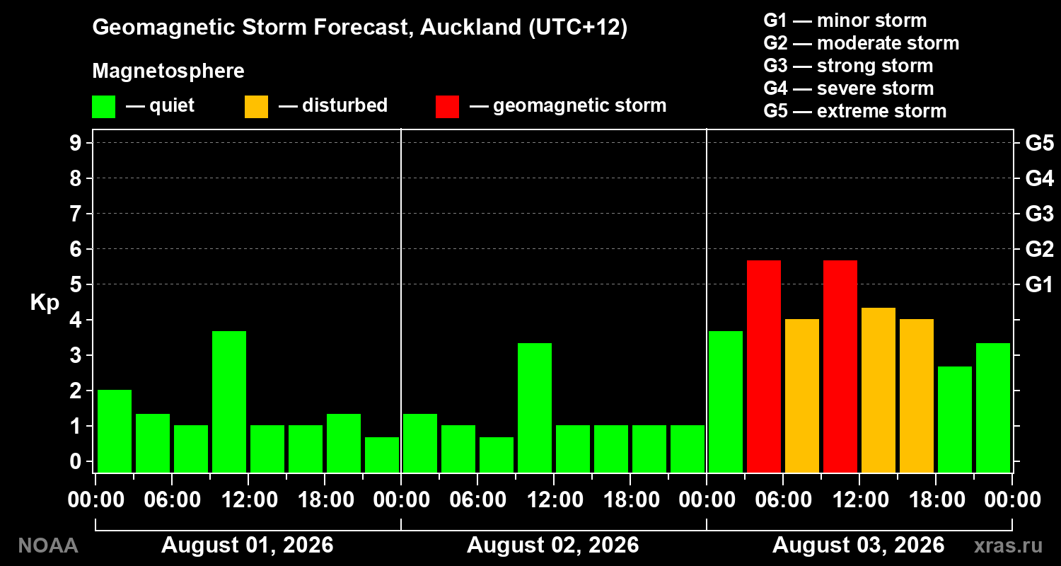 Geomagnetic index Kp forecast for three days