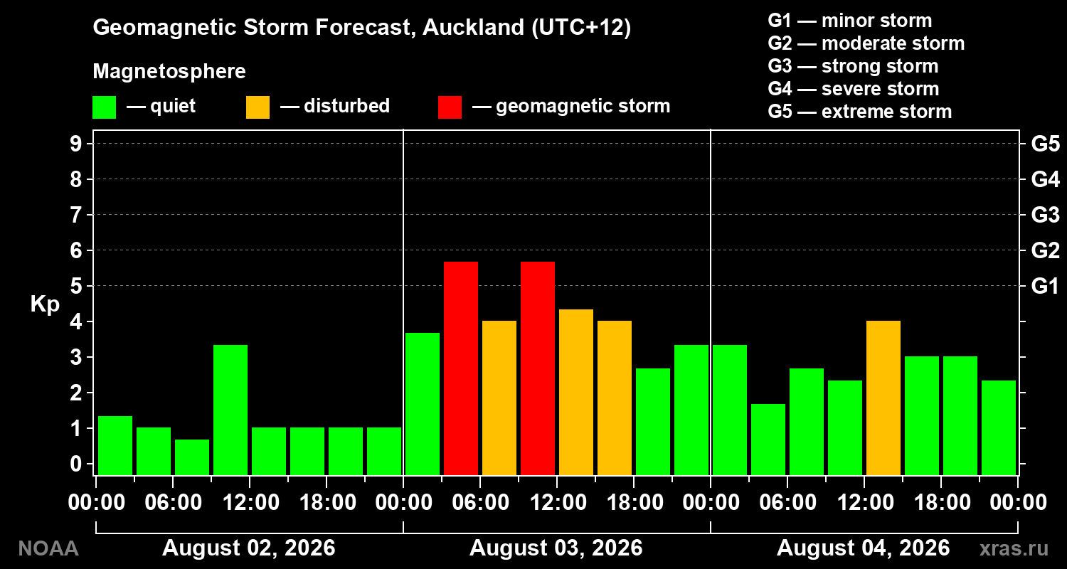 Geomagnetic index Kp forecast for three days