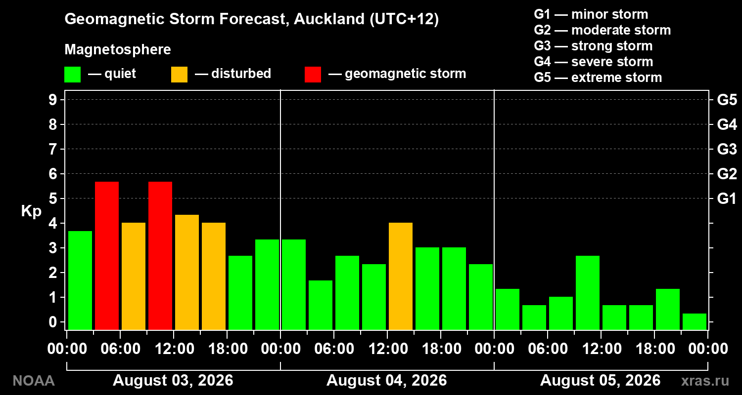 Geomagnetic index Kp forecast for three days
