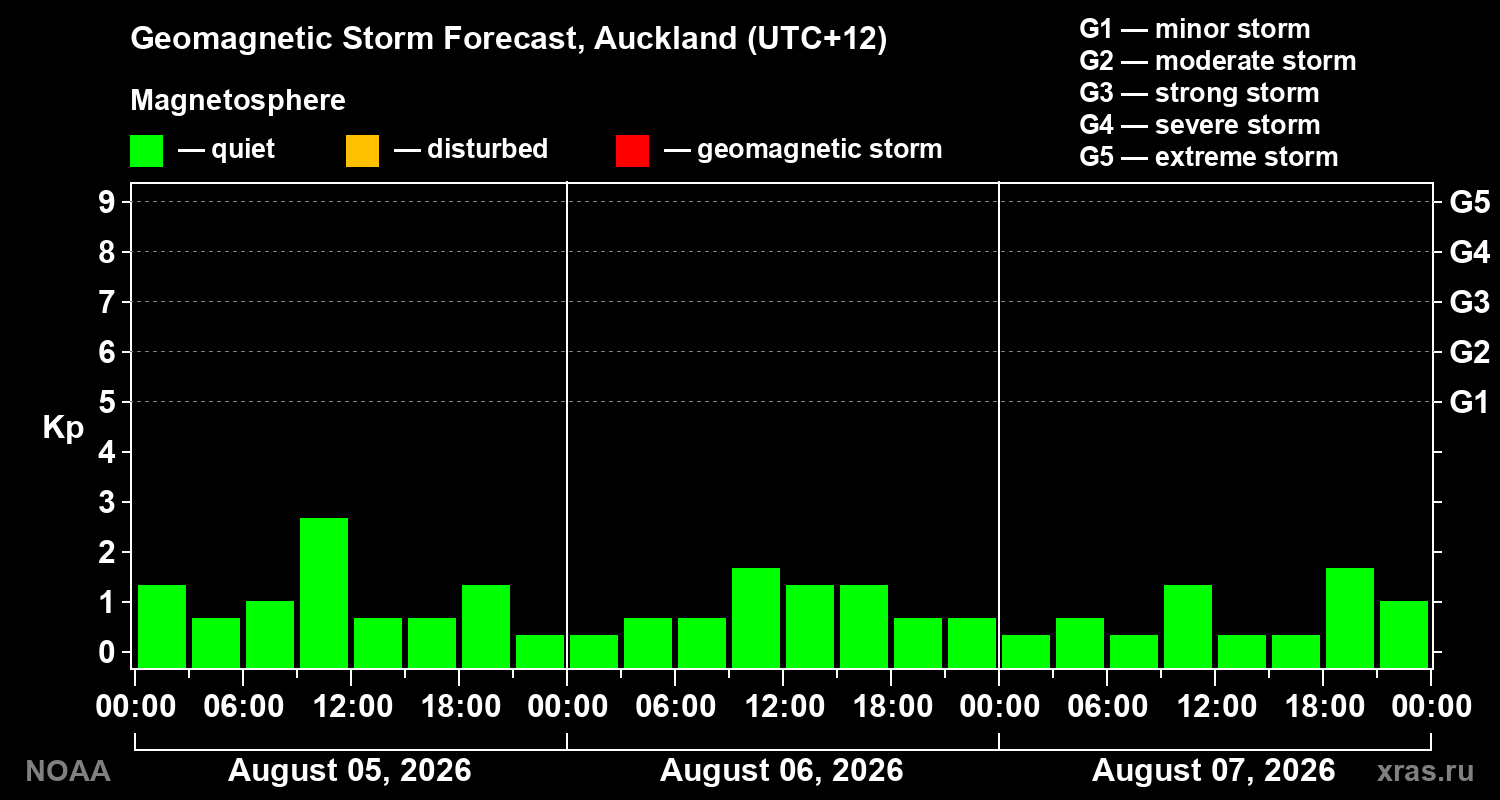 Geomagnetic index Kp forecast for three days