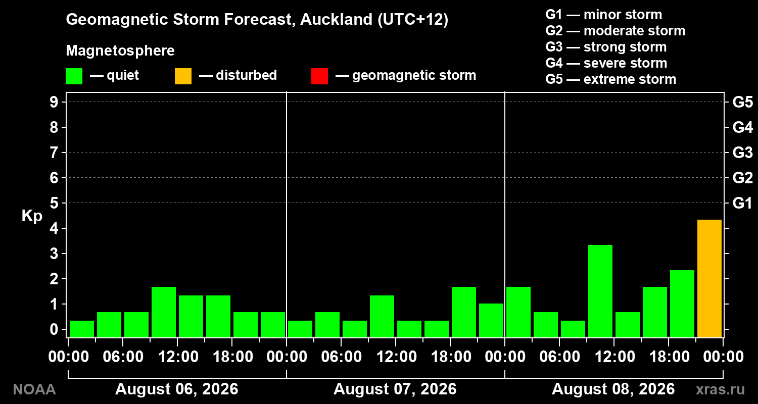 Geomagnetic index Kp forecast for three days