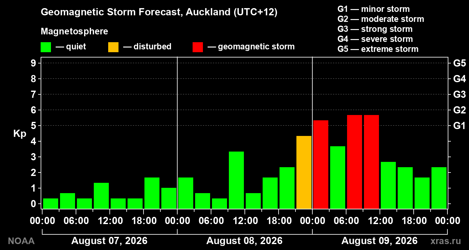 Geomagnetic index Kp forecast for three days