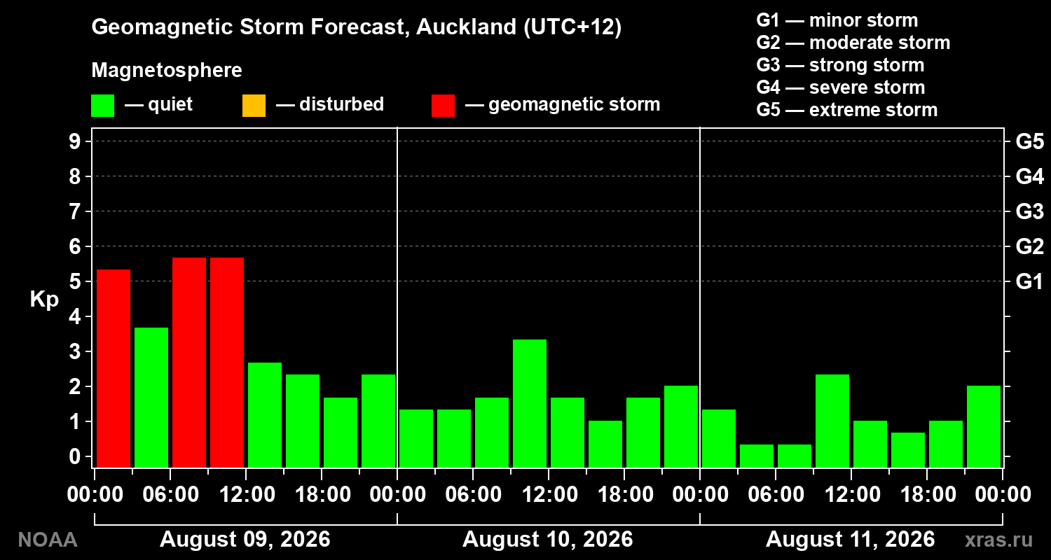 Geomagnetic index Kp forecast for three days