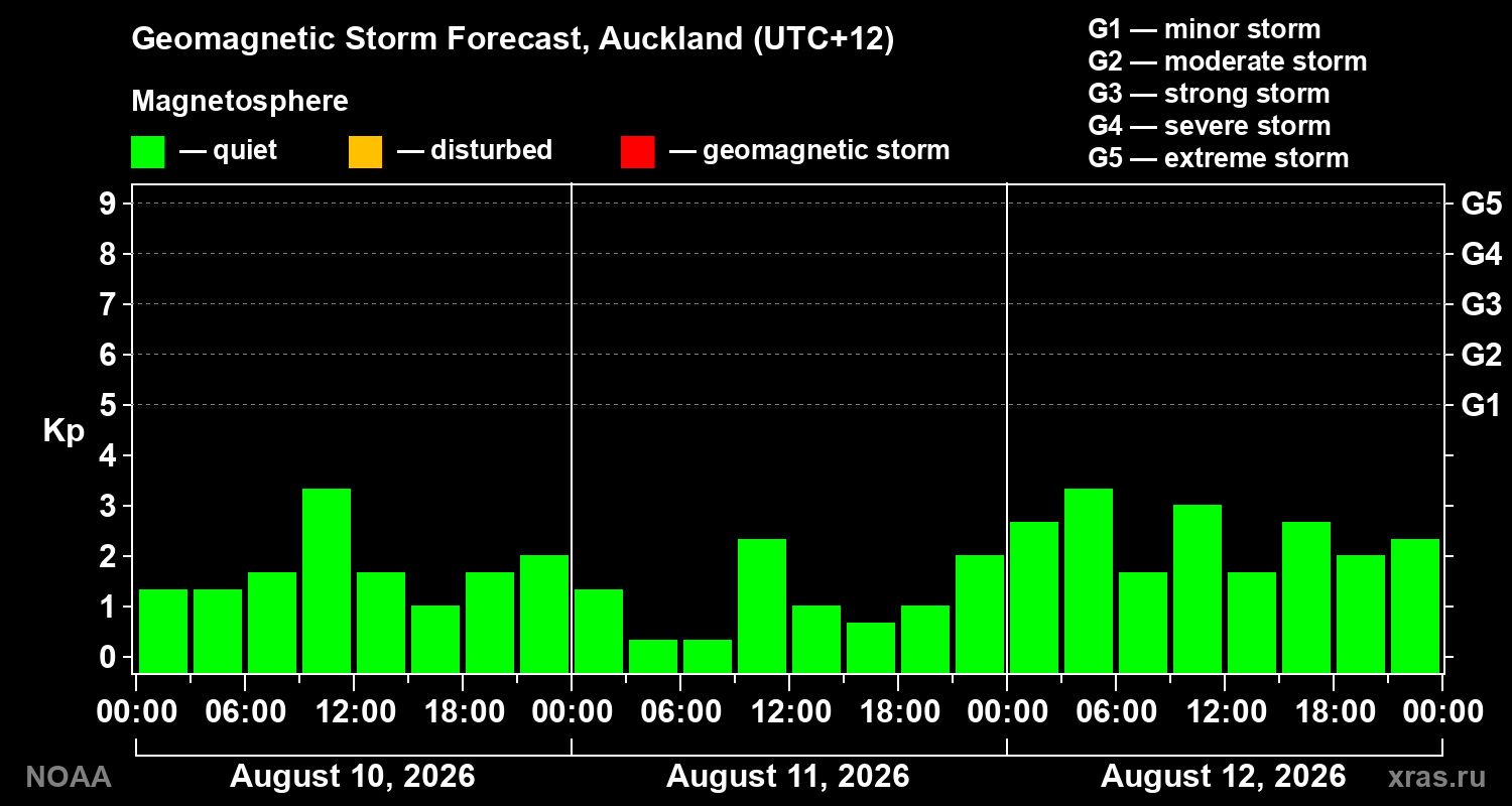 Geomagnetic index Kp forecast for three days