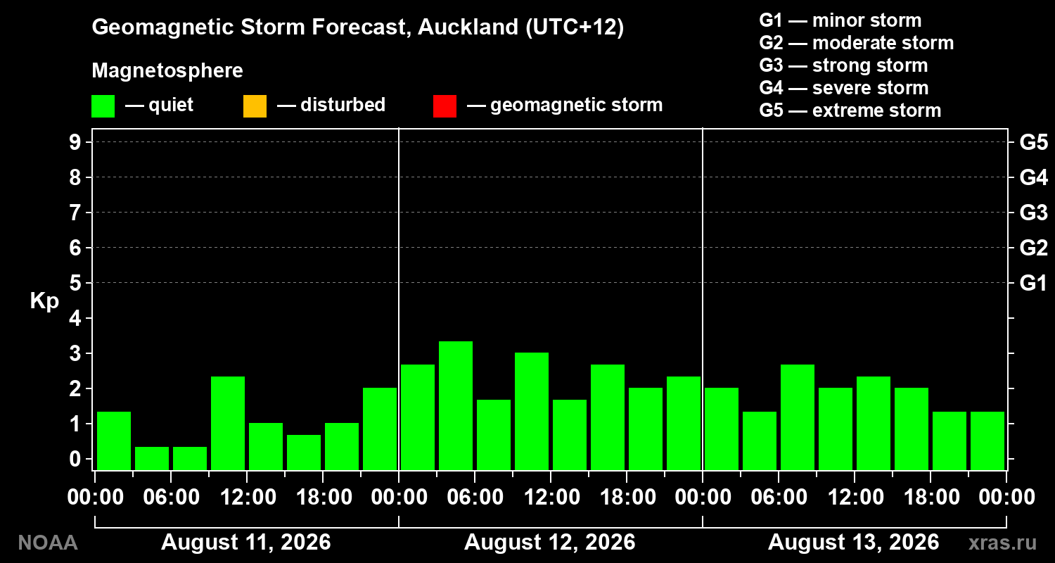 Geomagnetic index Kp forecast for three days