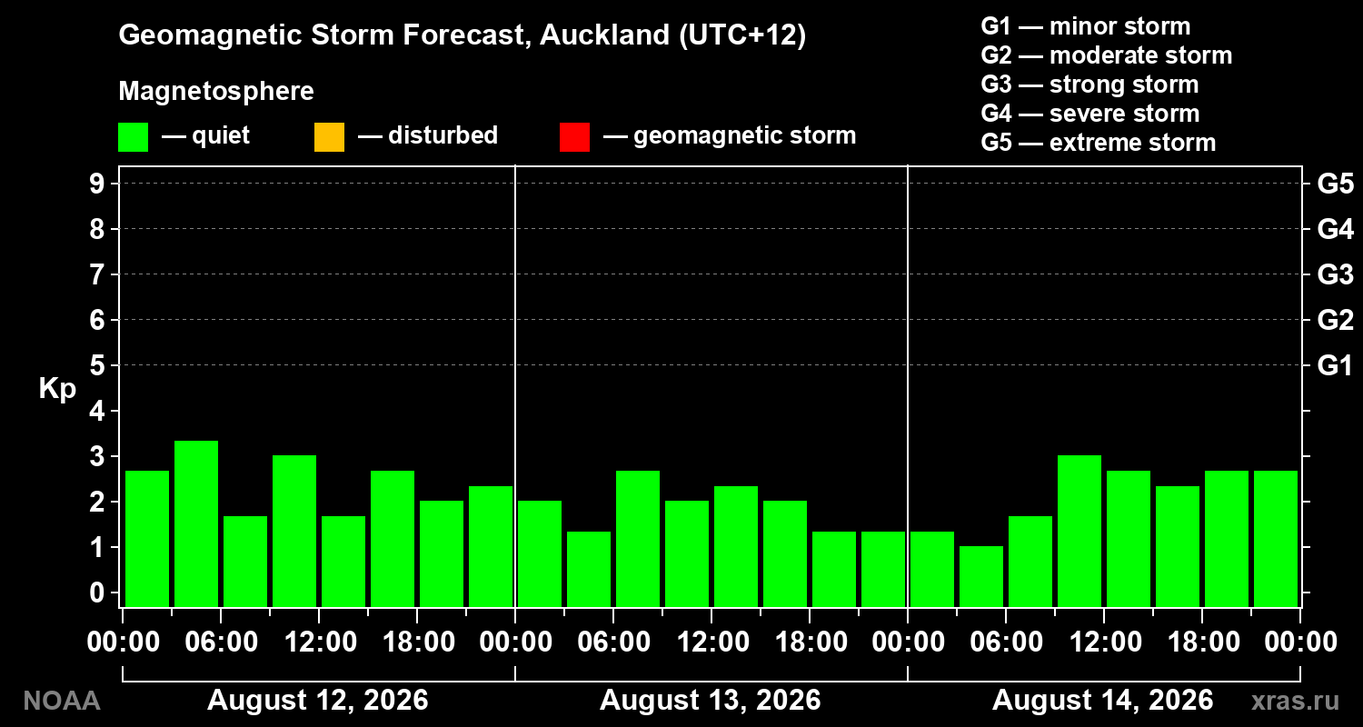 Geomagnetic index Kp forecast for three days