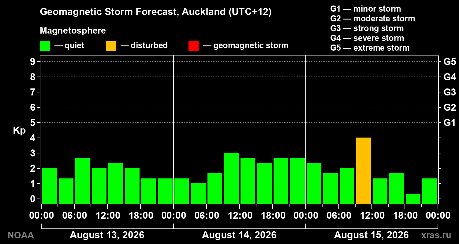 Geomagnetic index Kp forecast for three days