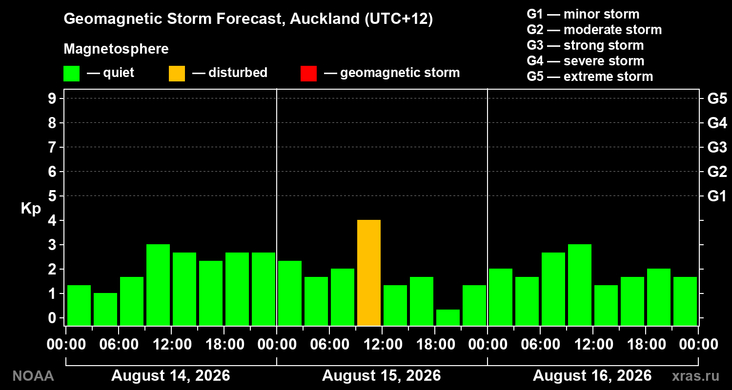 Geomagnetic index Kp forecast for three days
