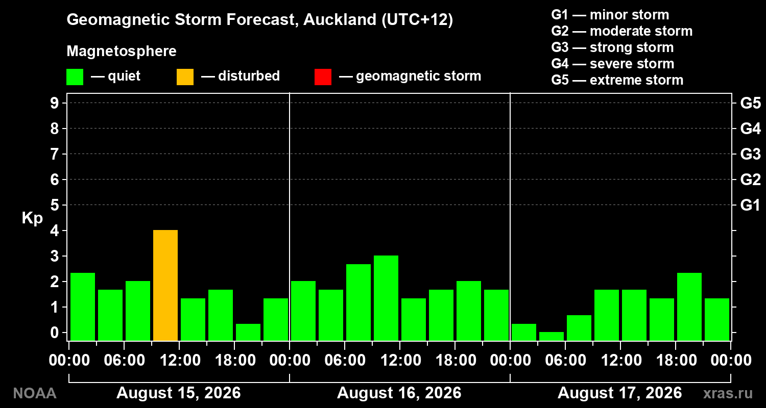 Geomagnetic index Kp forecast for three days