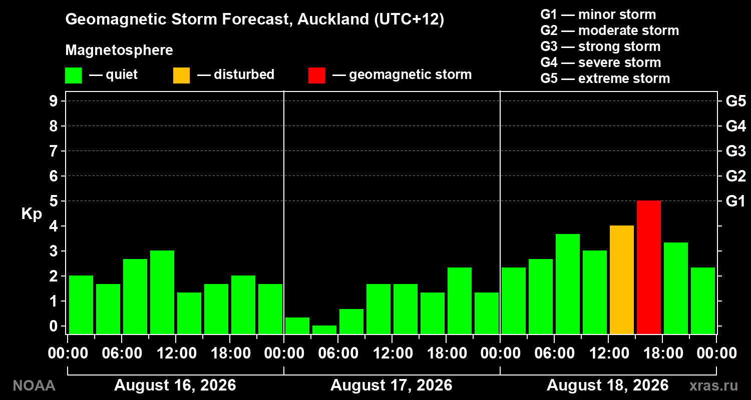 Geomagnetic index Kp forecast for three days
