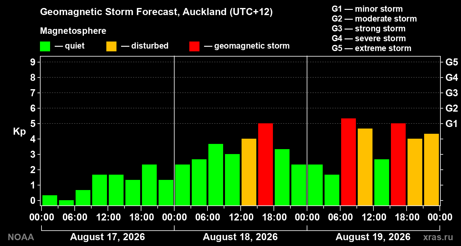 Geomagnetic index Kp forecast for three days