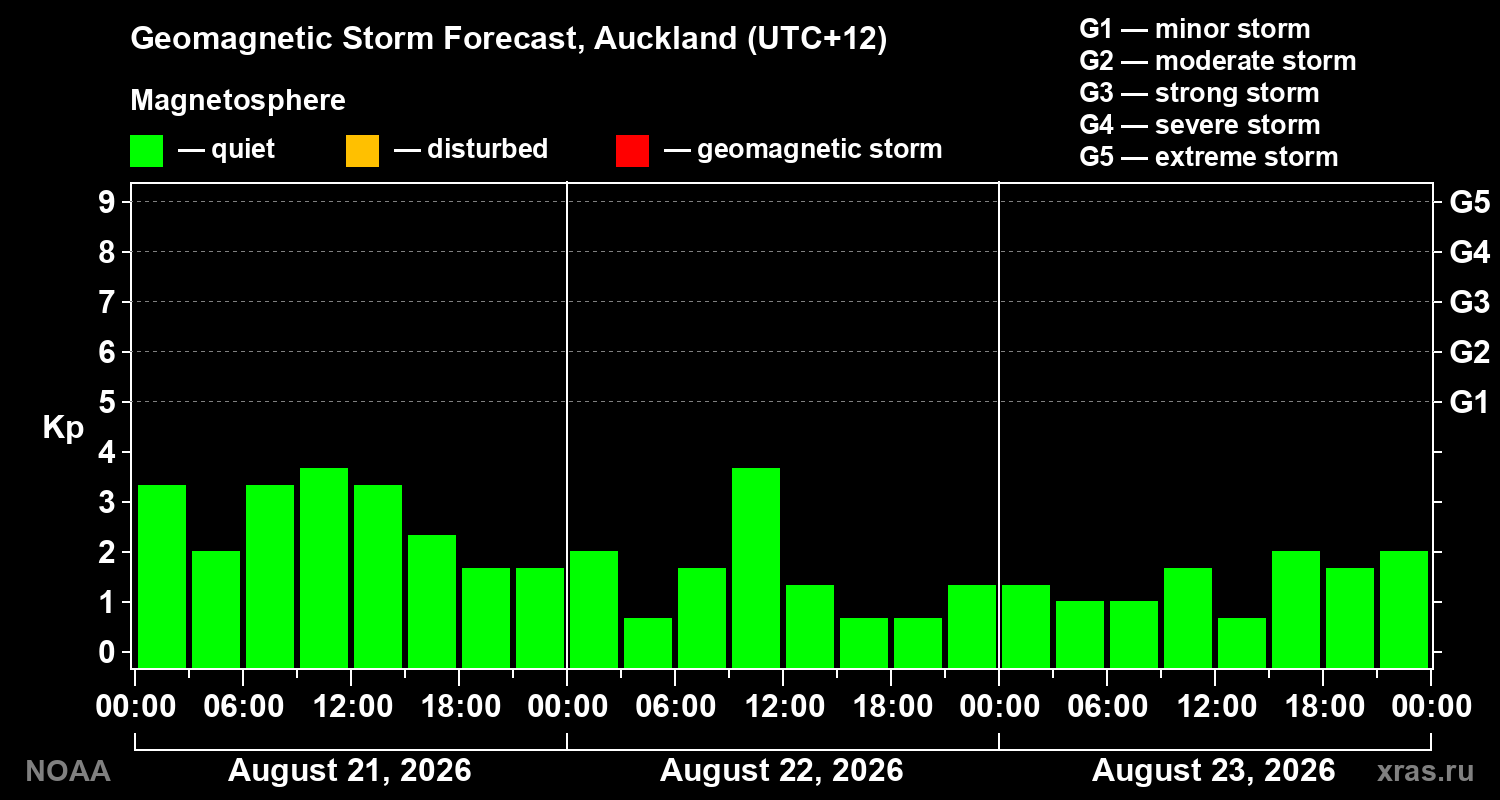 Geomagnetic index Kp forecast for three days