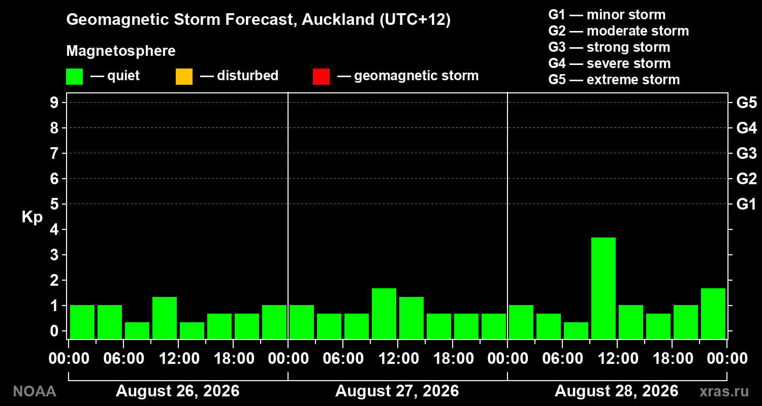 Geomagnetic index Kp forecast for three days