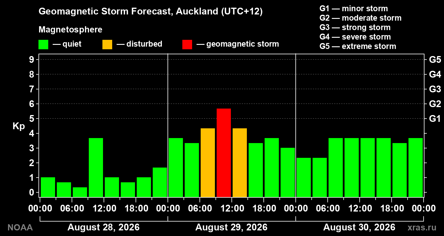Geomagnetic index Kp forecast for three days