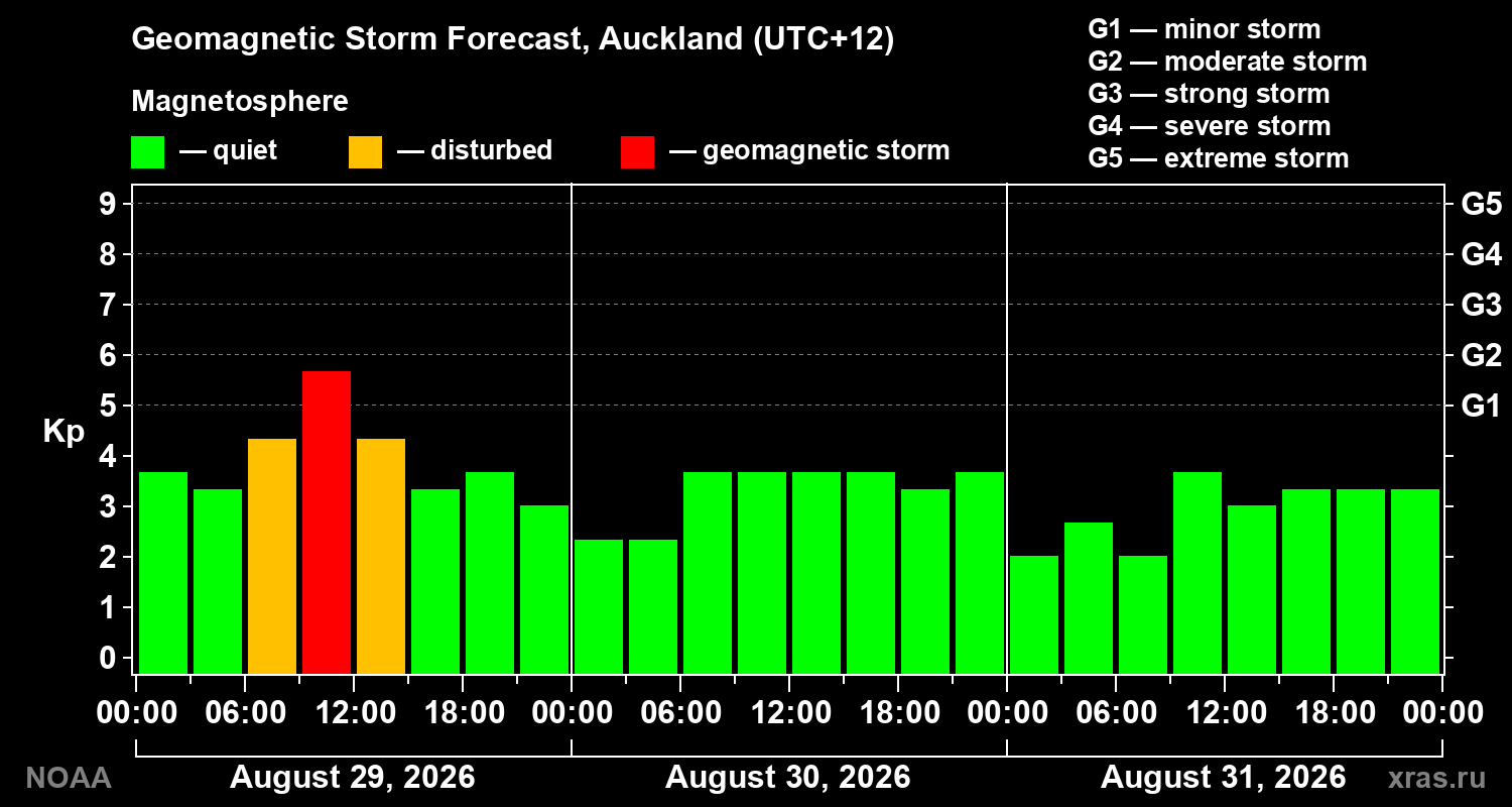 Geomagnetic index Kp forecast for three days