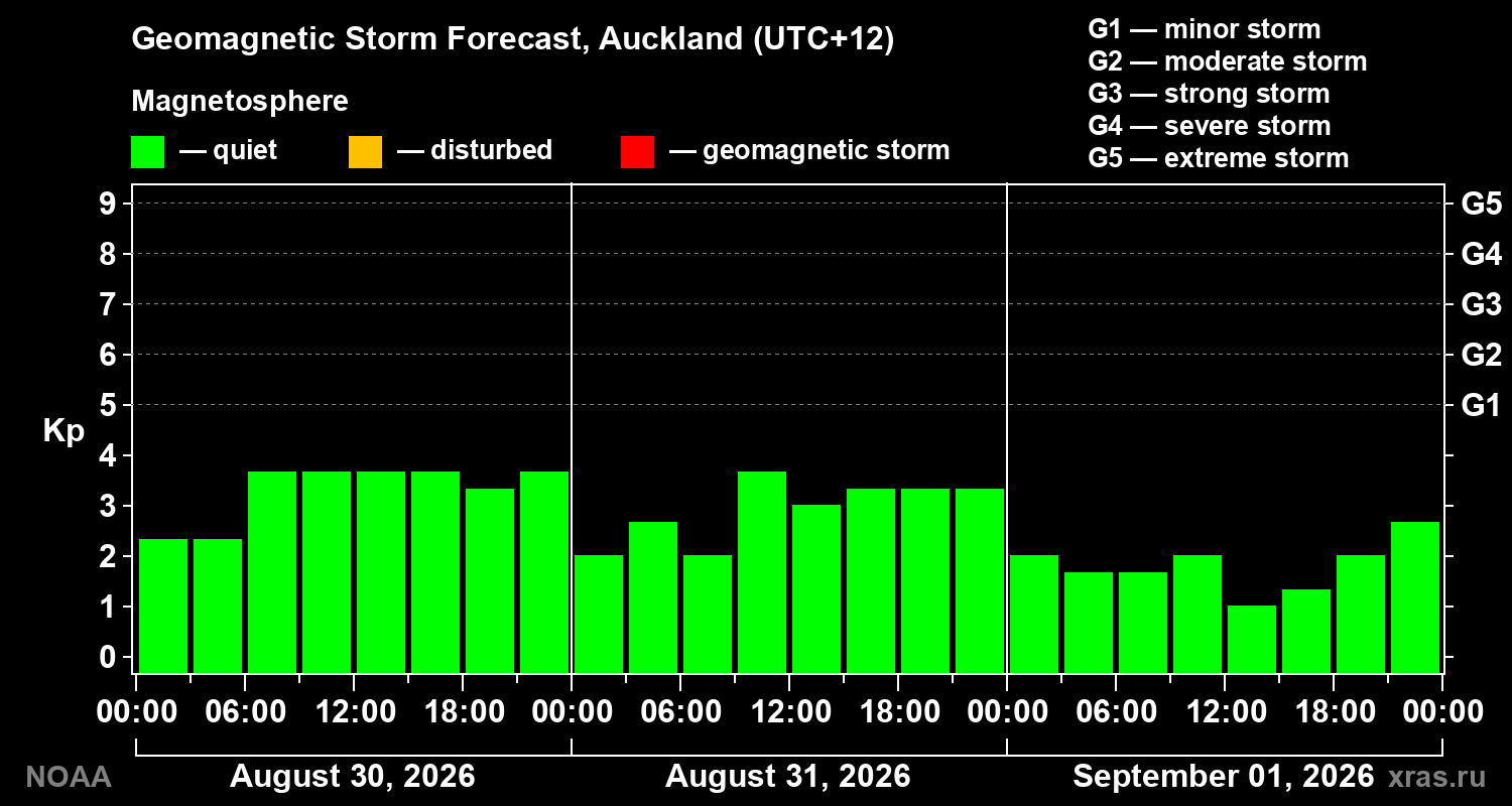 Geomagnetic index Kp forecast for three days