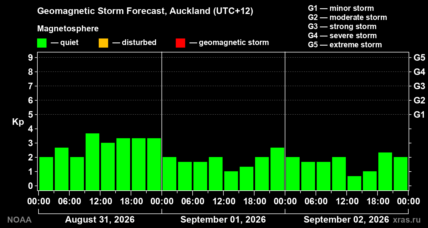 Geomagnetic index Kp forecast for three days