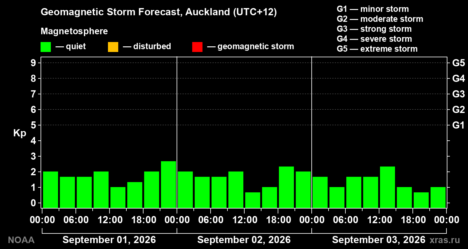 Geomagnetic index Kp forecast for three days