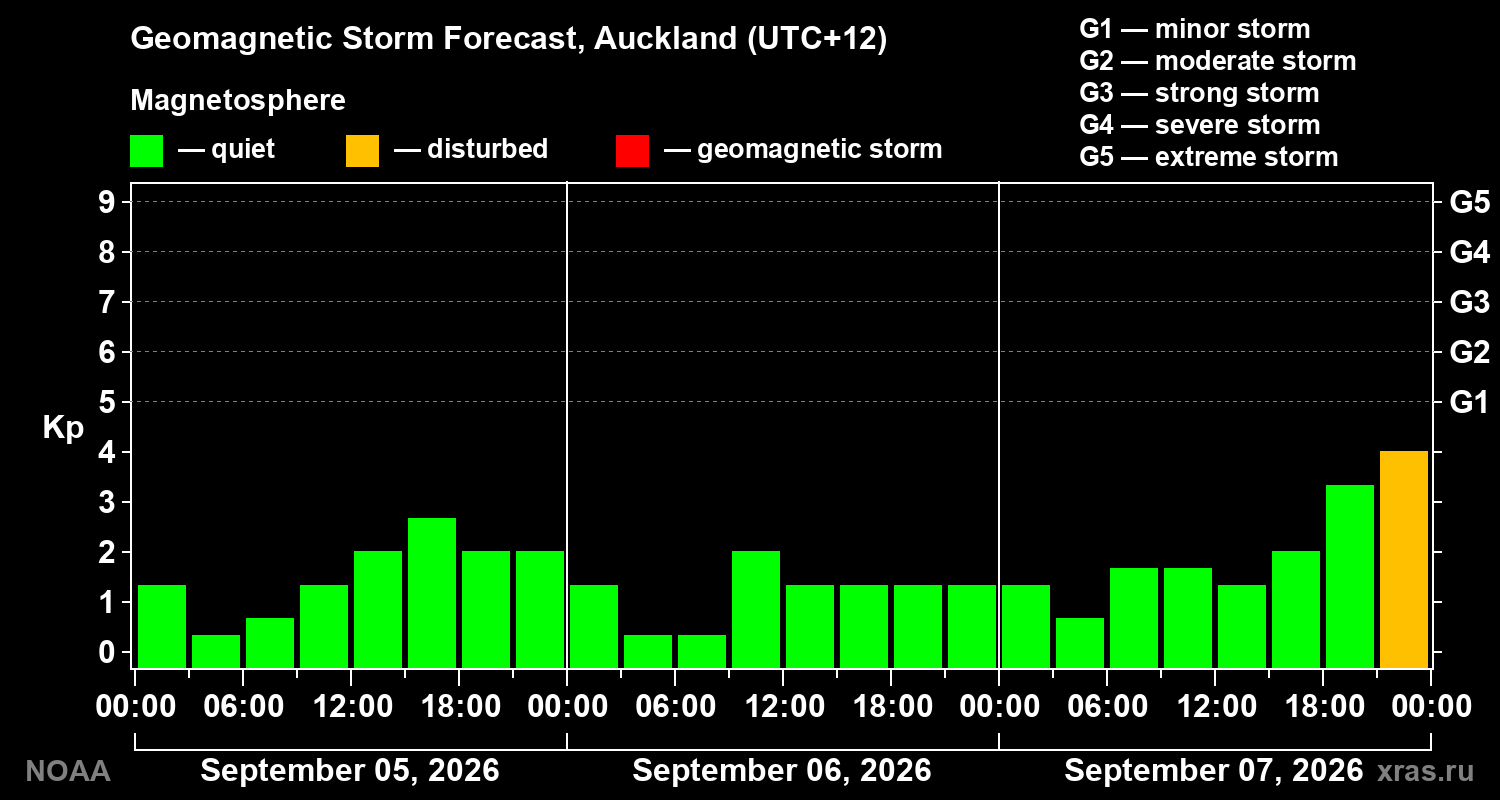 Geomagnetic index Kp forecast for three days