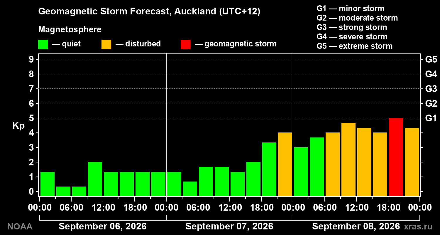 Geomagnetic index Kp forecast for three days