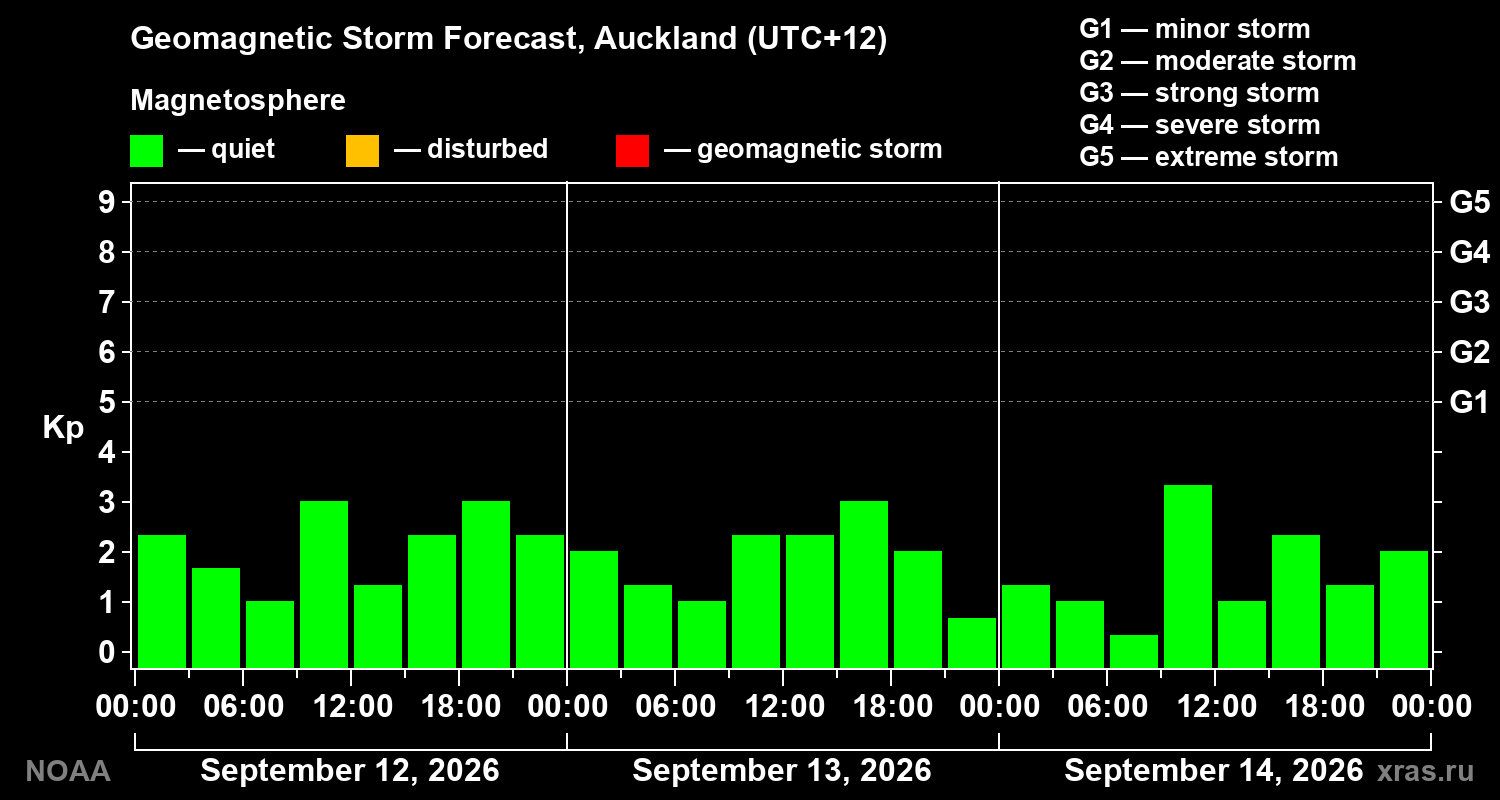Geomagnetic index Kp forecast for three days