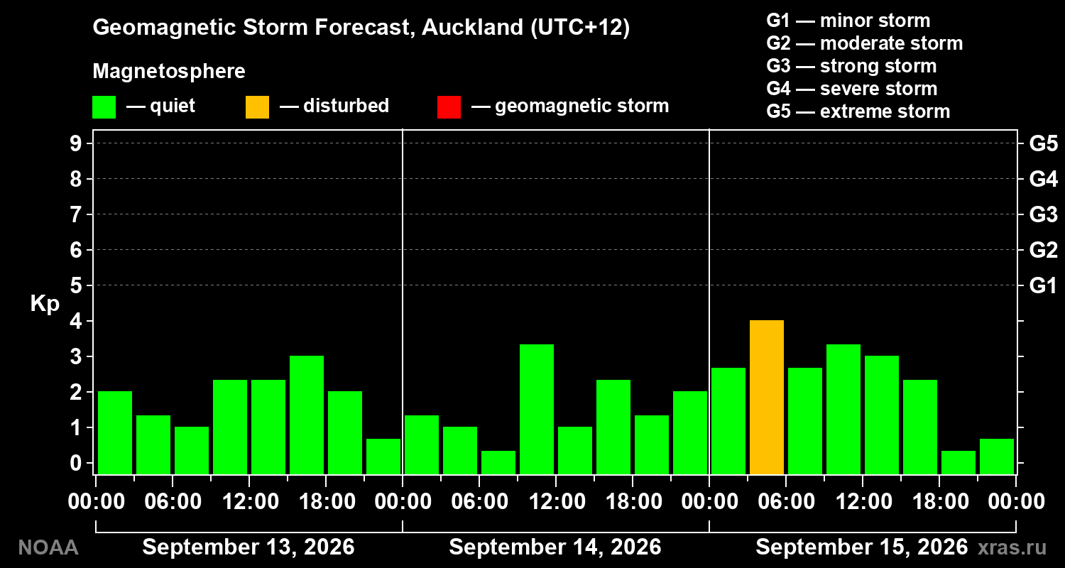 Geomagnetic index Kp forecast for three days