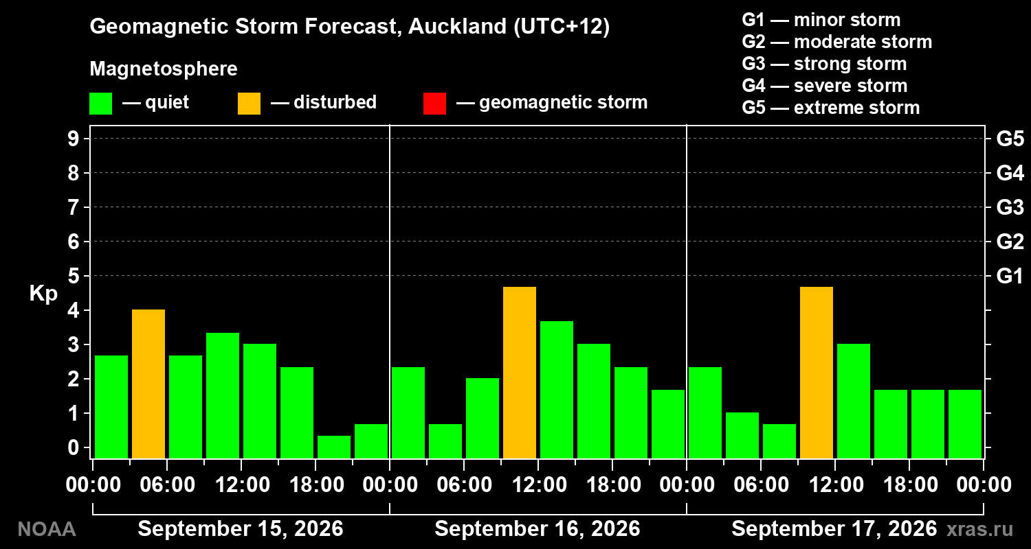 Geomagnetic index Kp forecast for three days