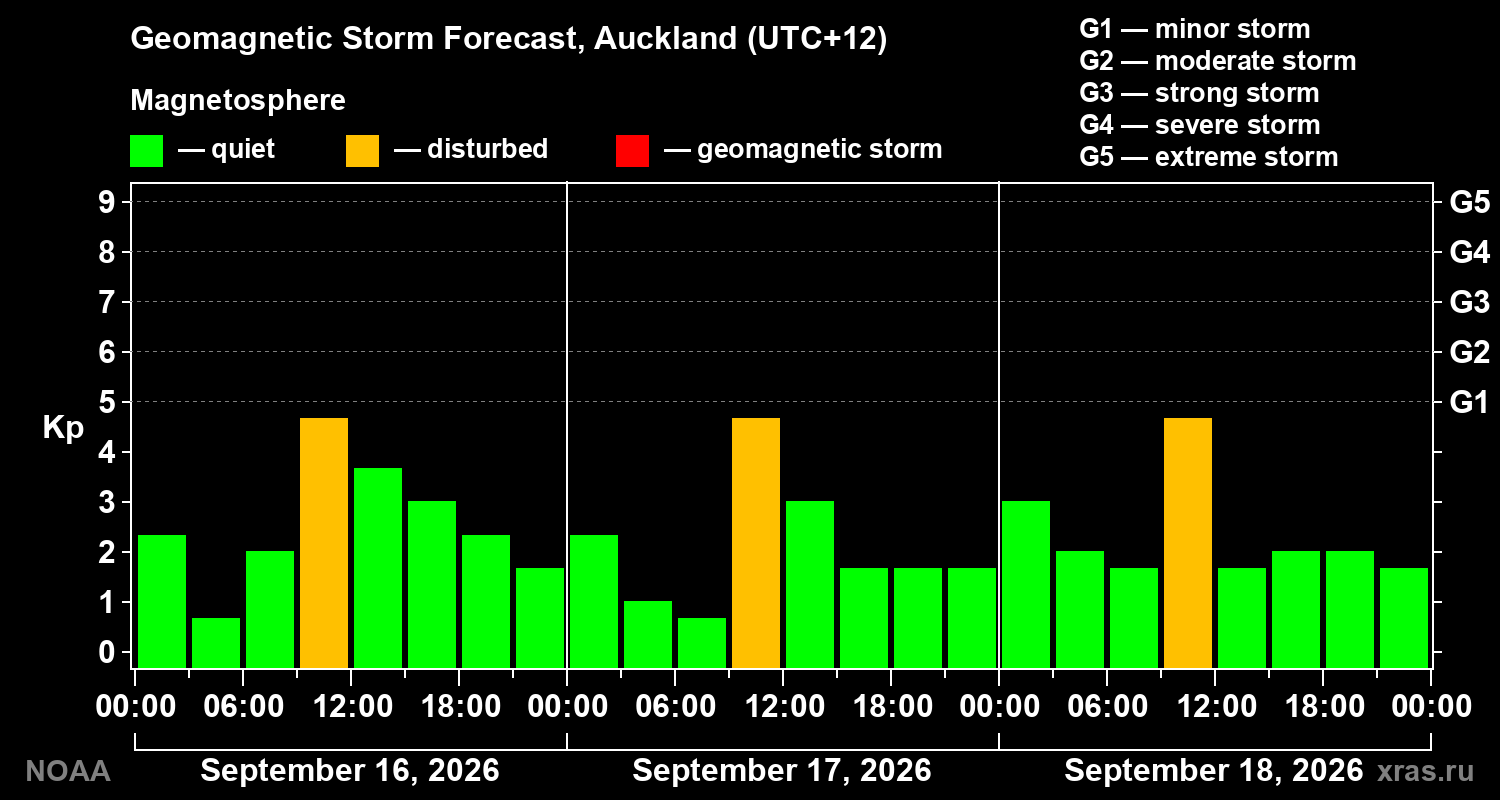 Geomagnetic index Kp forecast for three days