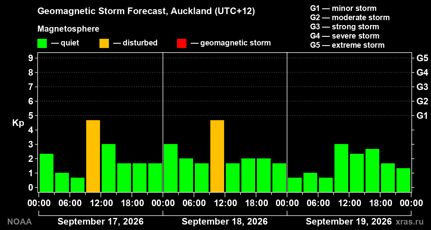 Geomagnetic index Kp forecast for three days