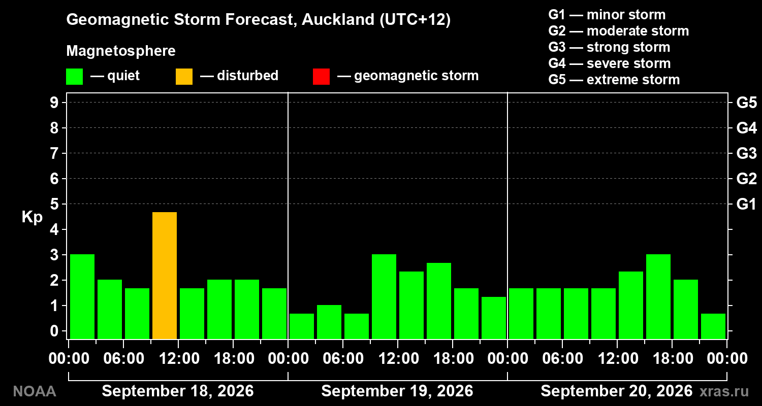 Geomagnetic index Kp forecast for three days