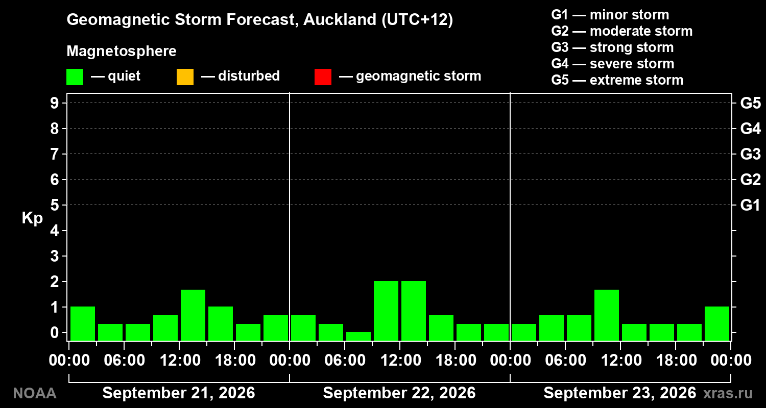 Geomagnetic index Kp forecast for three days