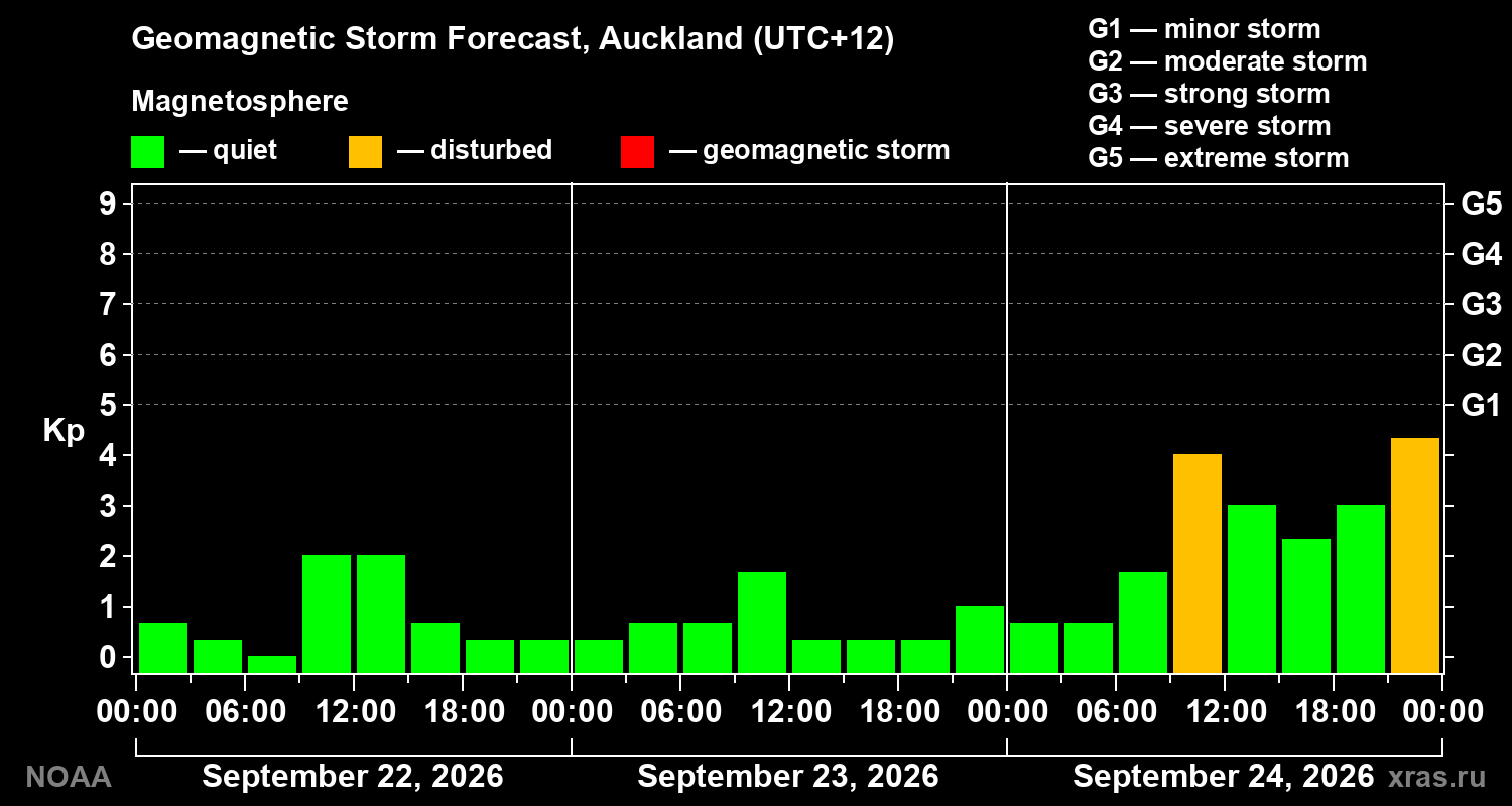 Geomagnetic index Kp forecast for three days