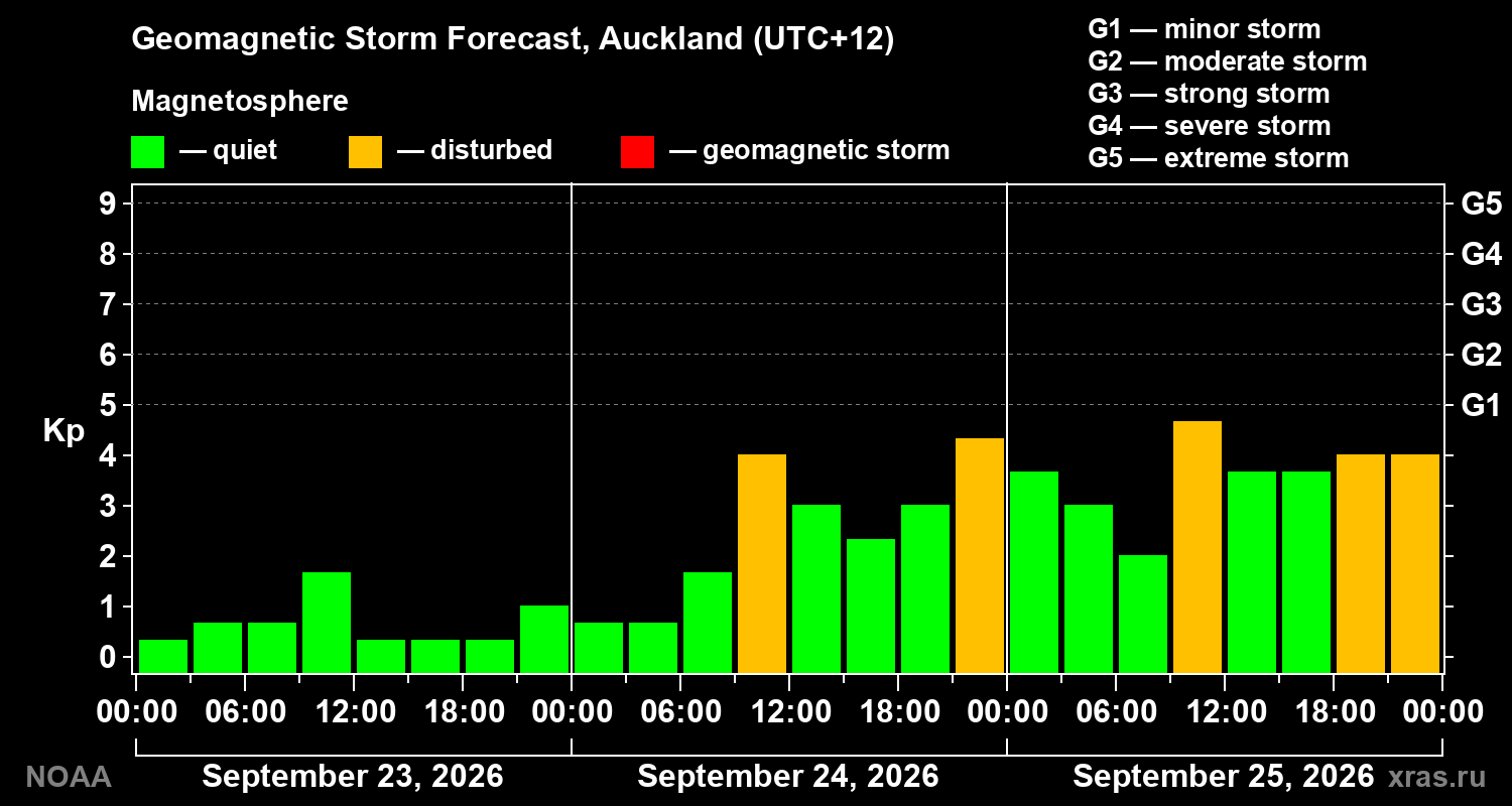 Geomagnetic index Kp forecast for three days