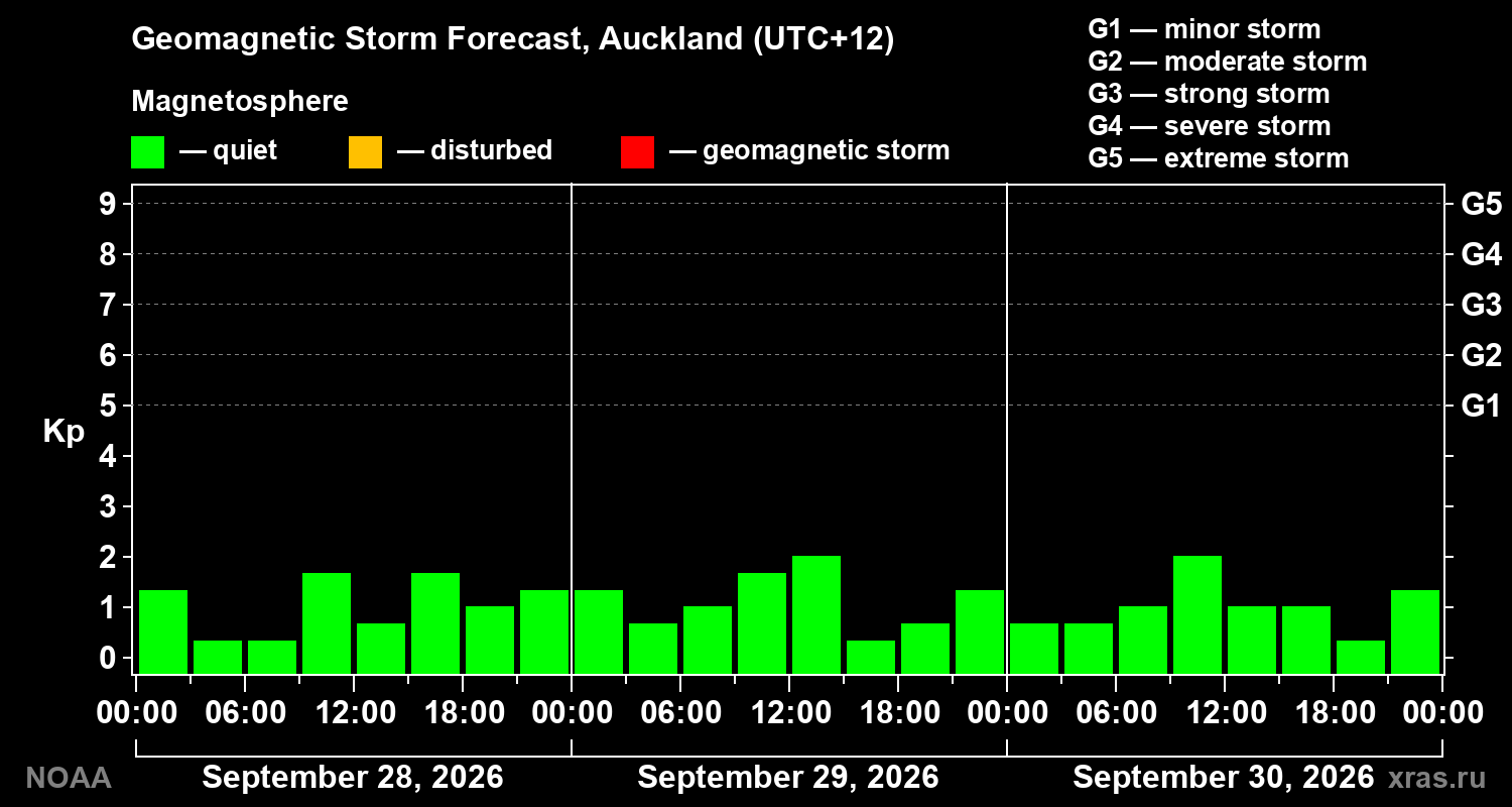 Geomagnetic index Kp forecast for three days