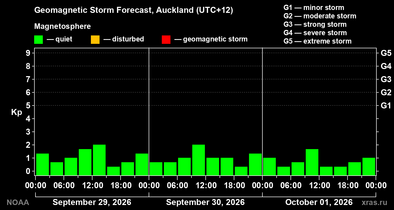 Geomagnetic index Kp forecast for three days