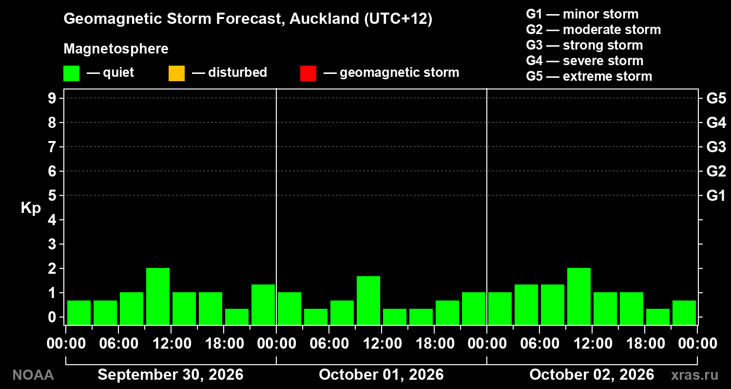 Geomagnetic index Kp forecast for three days