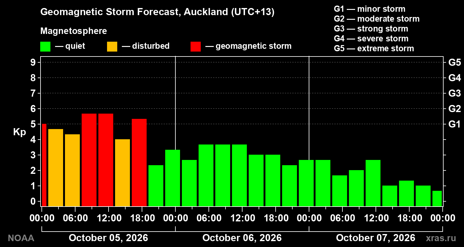 Geomagnetic index Kp forecast for three days