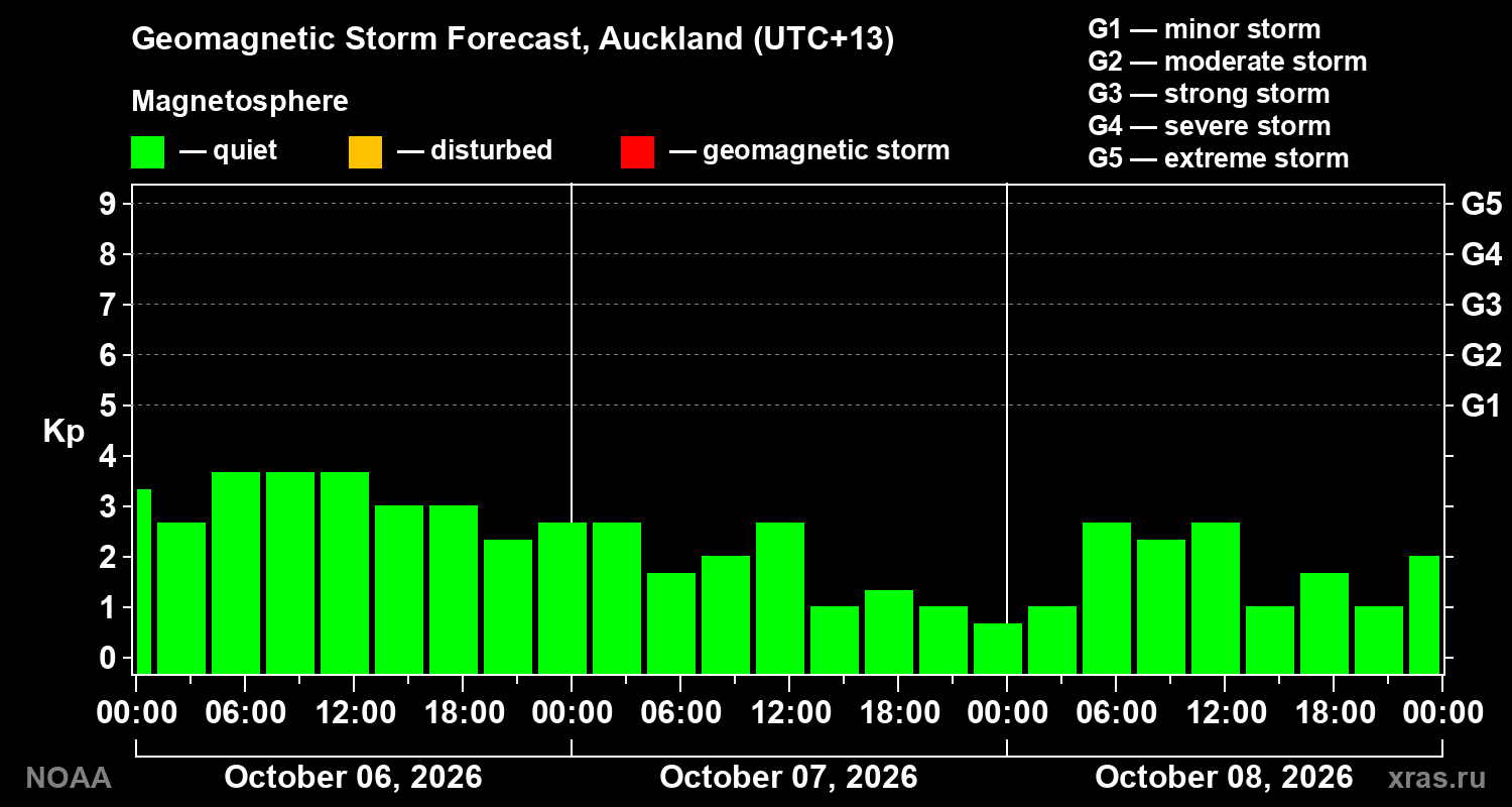 Geomagnetic index Kp forecast for three days