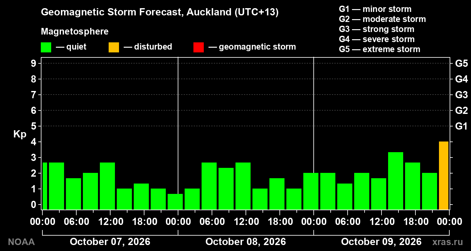 Geomagnetic index Kp forecast for three days