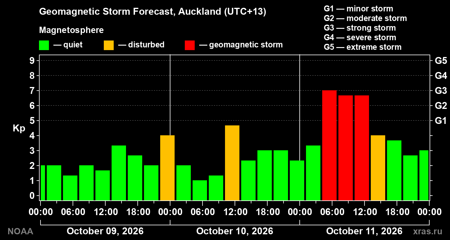 Geomagnetic index Kp forecast for three days